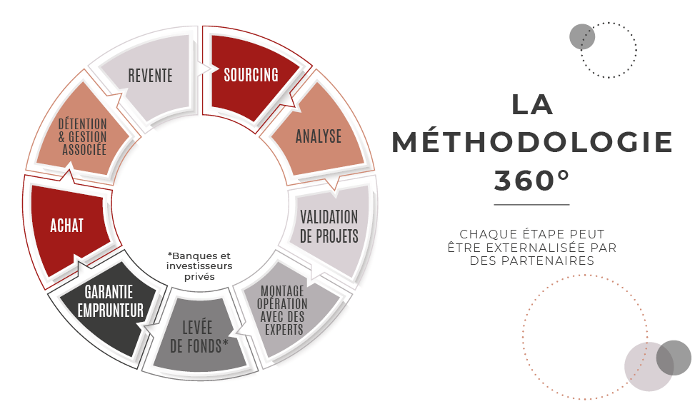 Méthodologie 360° par CapExpertis